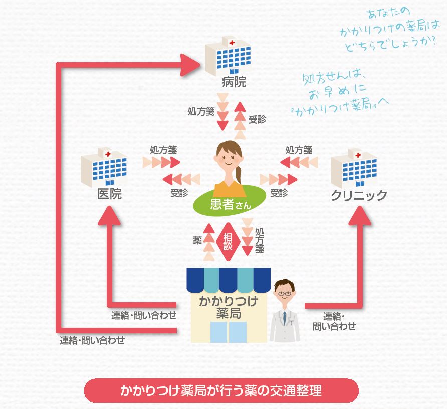 かかりつけ薬局が行う薬の交通整理の説明図